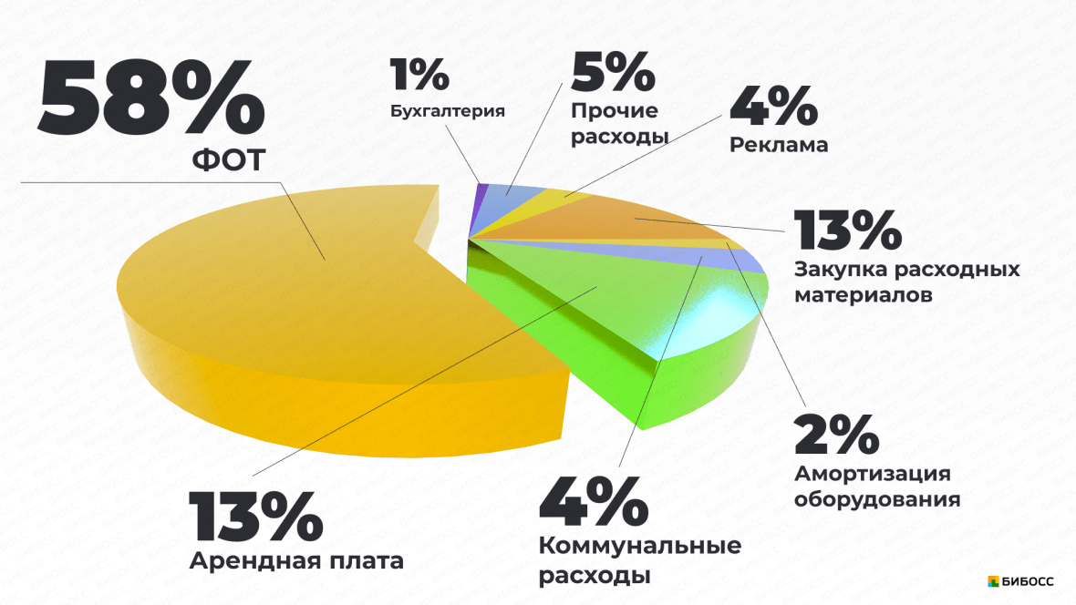 структура ежемесячных расходов барбершопа