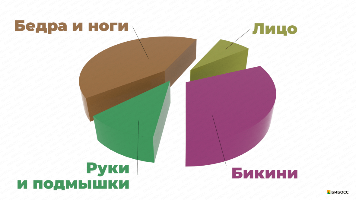 диаграмма услуг кабинета шугаринга