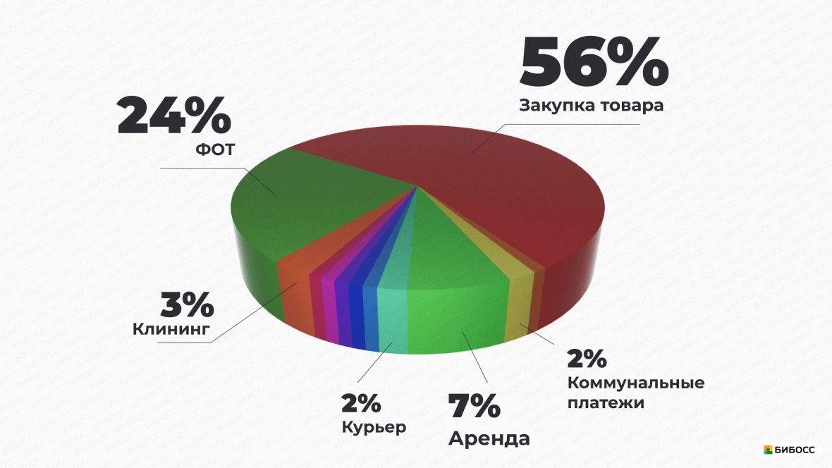 структура ежемесячных расчетов бургерной