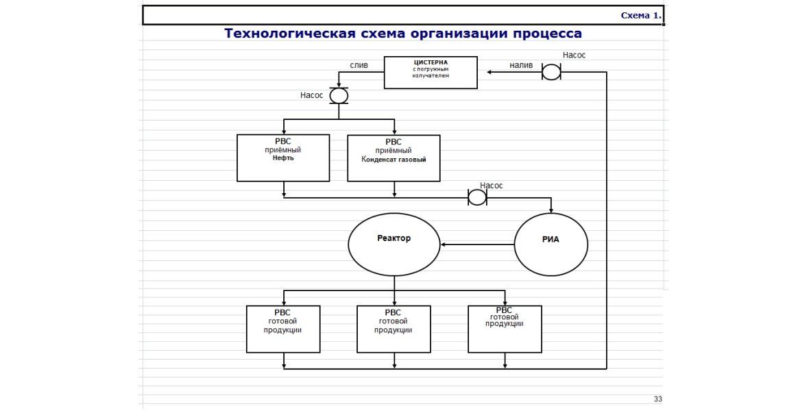 БП: Технологическая схема организации процесса