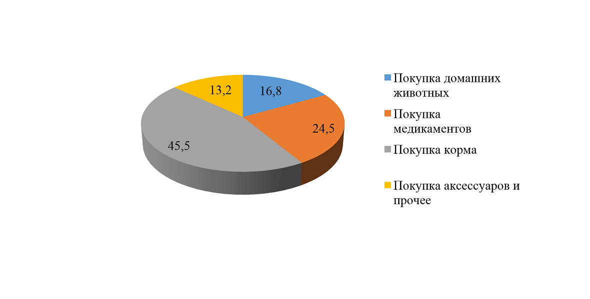 Бизнес план для корма для животных