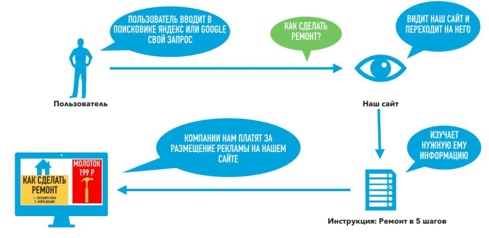 Как работает модель строительного портала