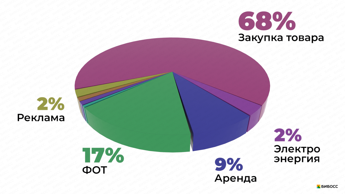 структура ежемесячных расчетов фуд-трака