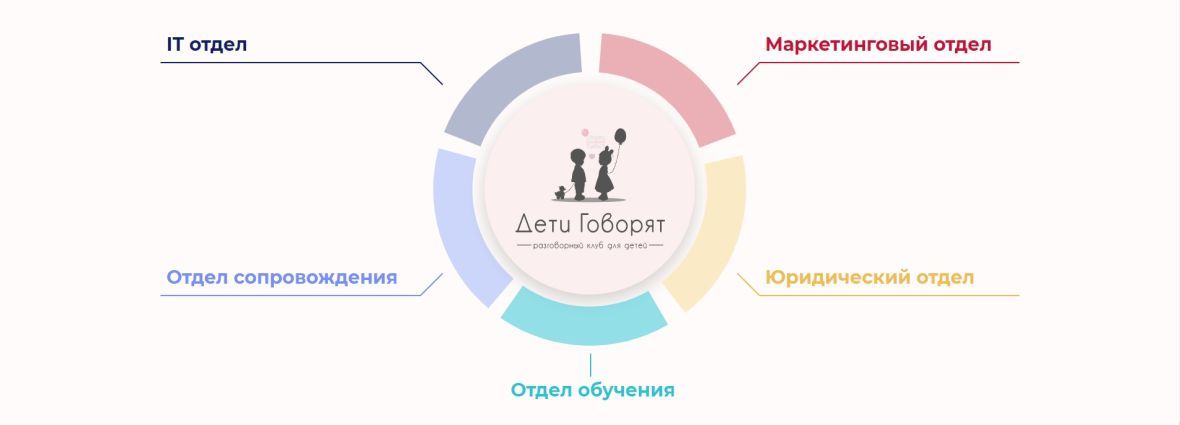 Структура управляющей компании "Дети говорят"