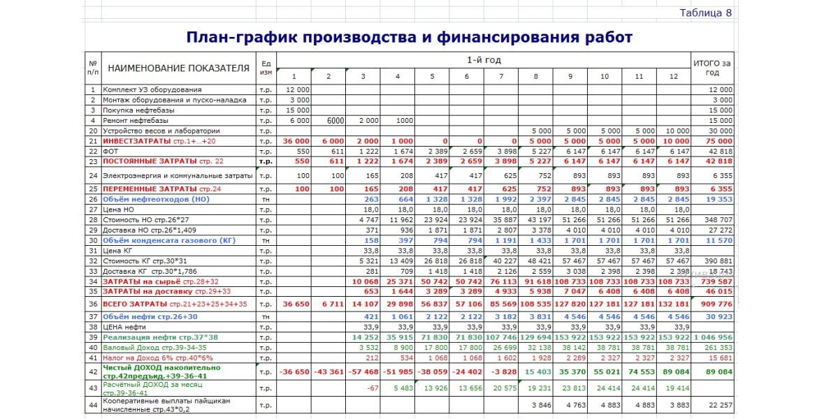 БП: План-график производства и финансирования работ