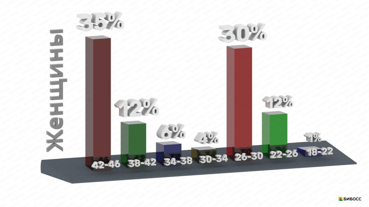 ВВозрастная структура женщин-посетителей паба