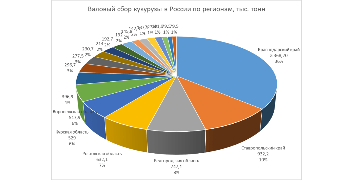 Источник: Министерство сельского хозяйства РФ