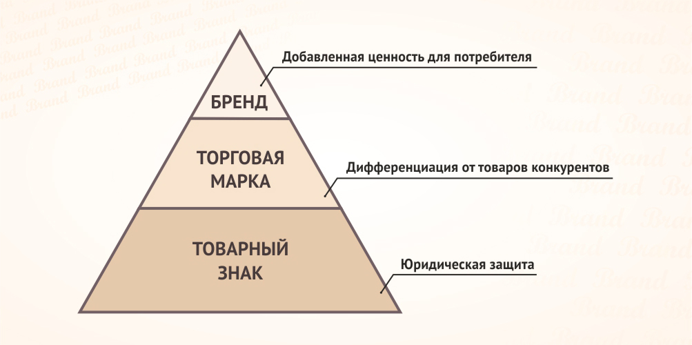 Бренда и т д. Бренд и торговая марка отличия. Различие понятий «торговая марка», «товарный знак», «бренд». Торговая марка торговый знак отличия. Торговая марка товарный знак и бренд разница.