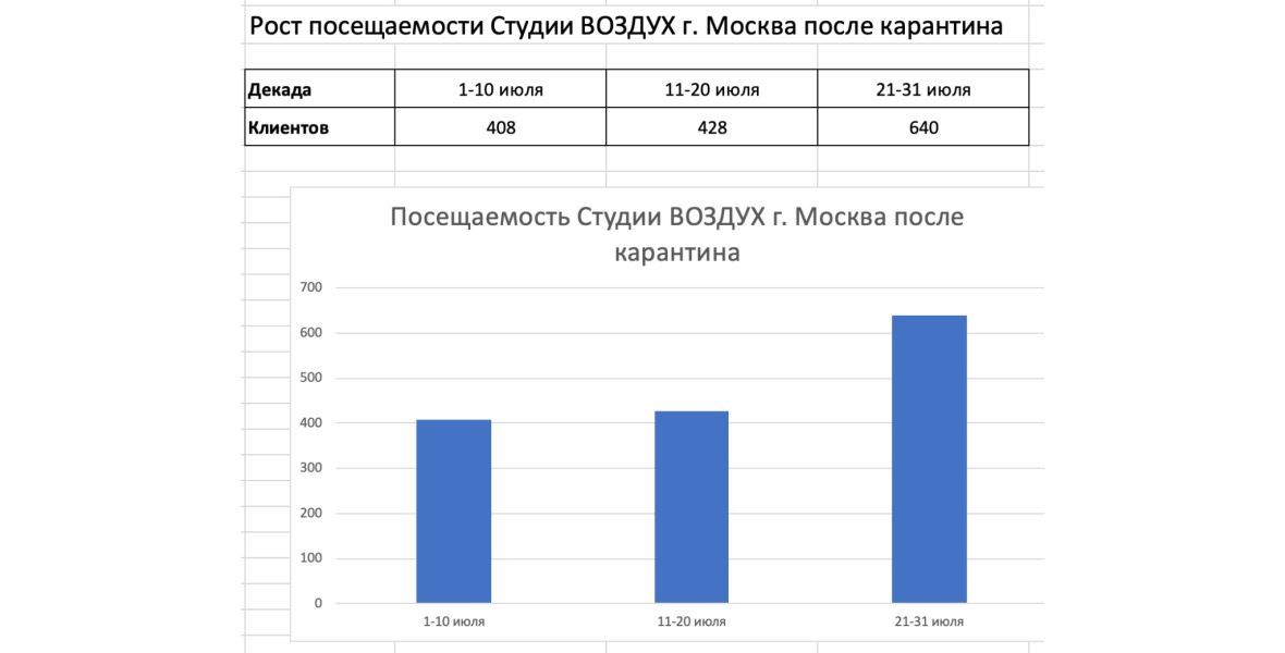 Рост выручки флагманской студии 300кв2