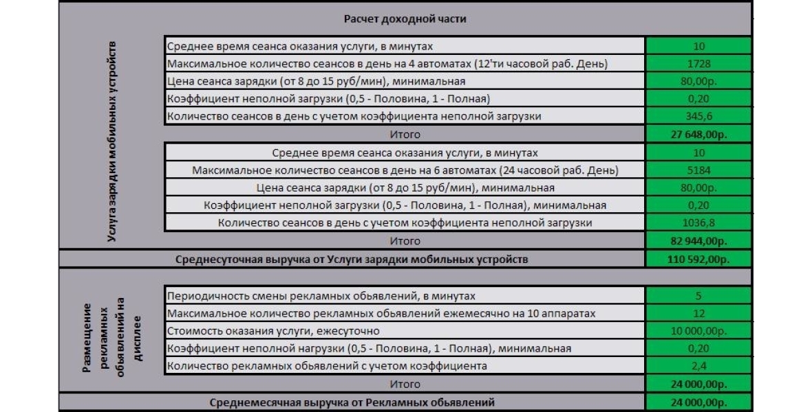 Доходная часть проекта