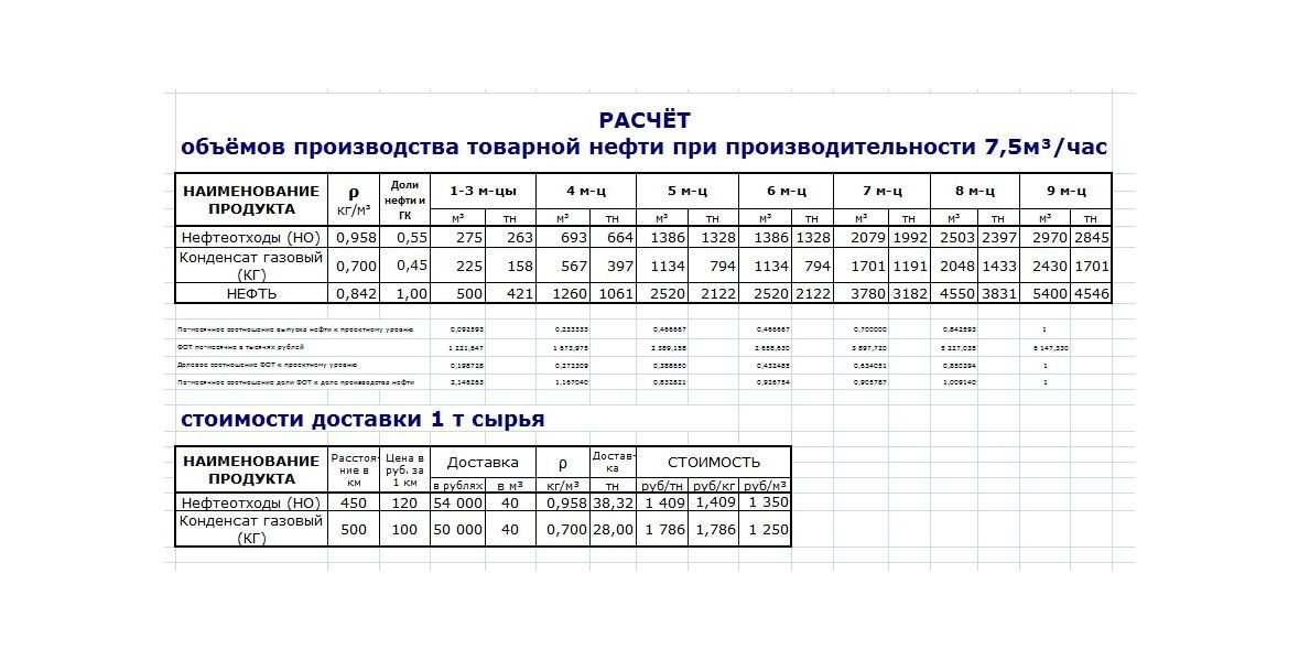 БП: РАСЧЁТ объёмов производства товарной нефти при производительности 7,5м³/час