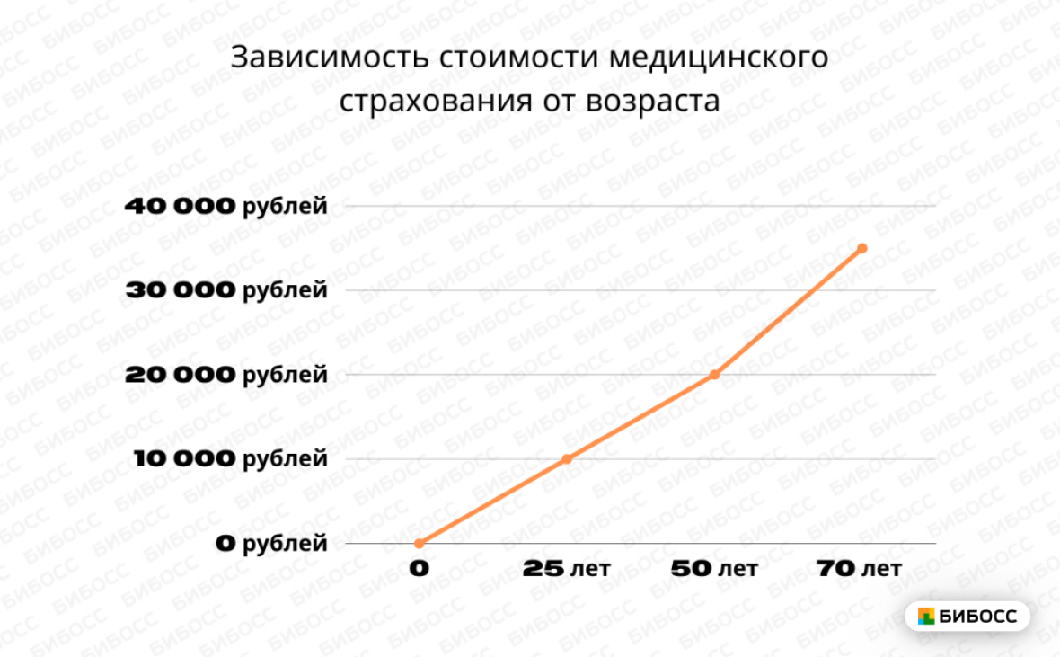 Зависимость стоимости медицинского страхования от возраста