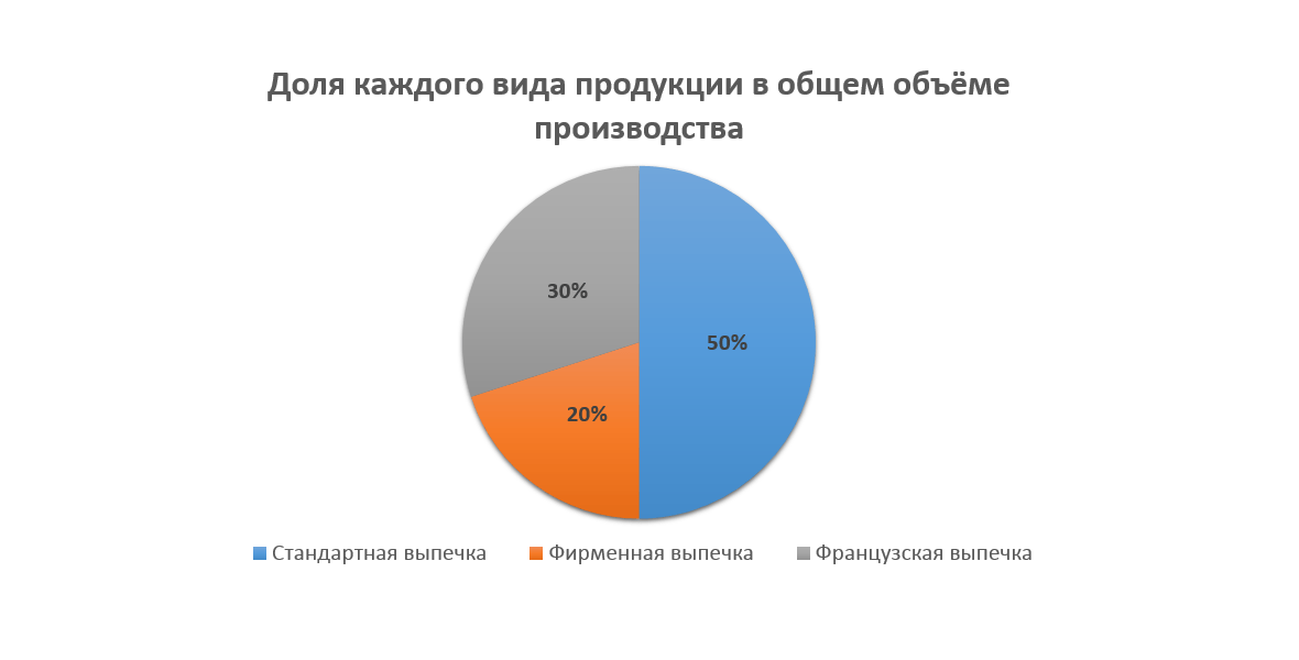 Реферат: Производство хлебобулочных изделий на базе мини-пекарни