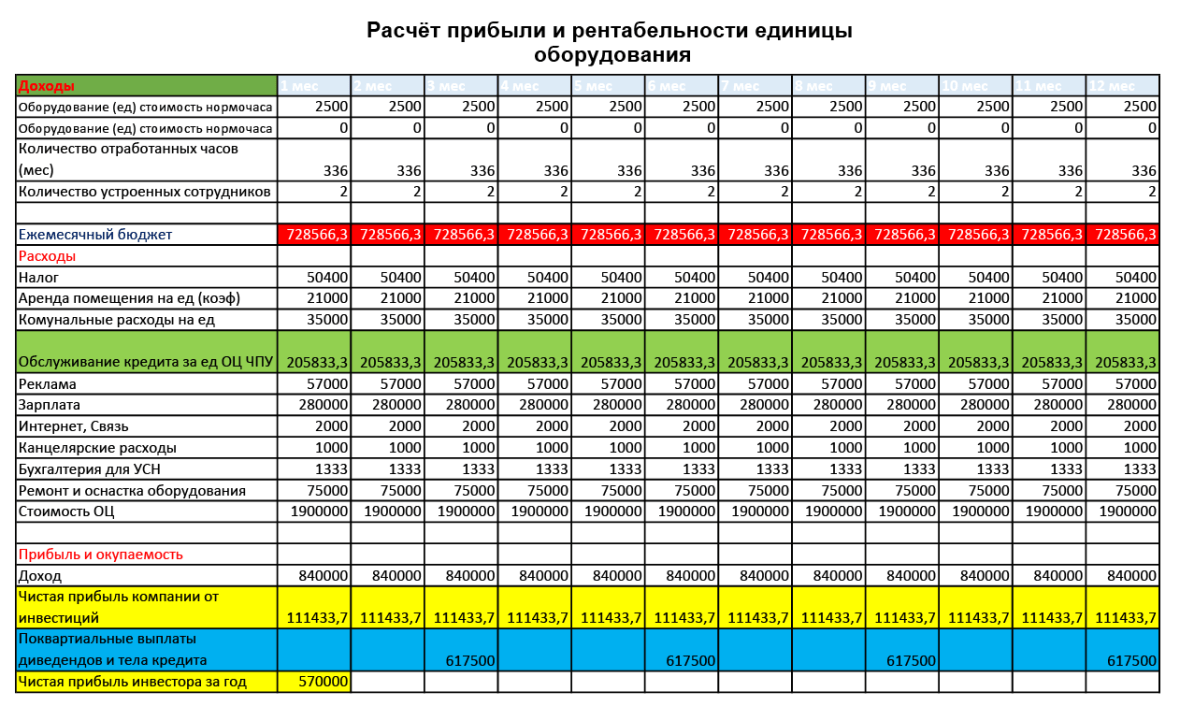 Доход вб. Таблица расчета прибыли. Таблица расчета чистой прибыли. Таблица расчет прибыли предприятия. Как посчитать прибыль.