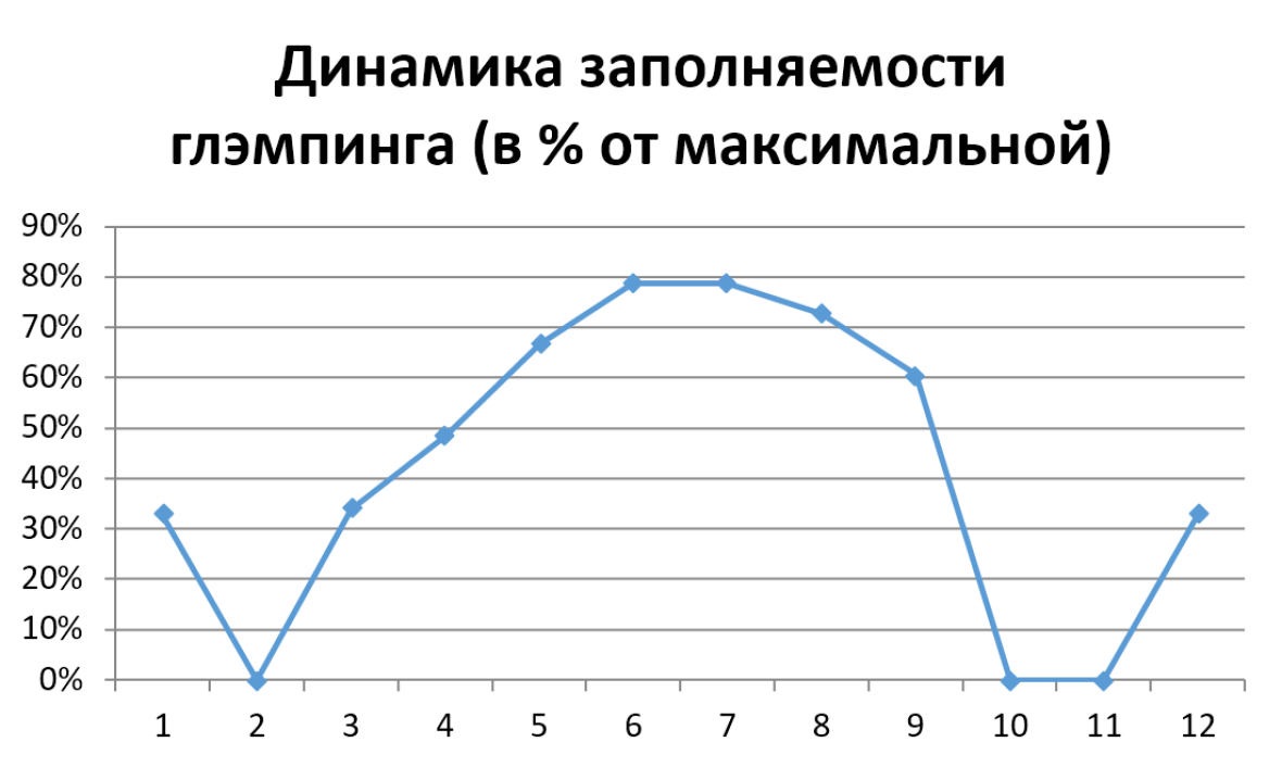 Динамика заполняемости глемпинга