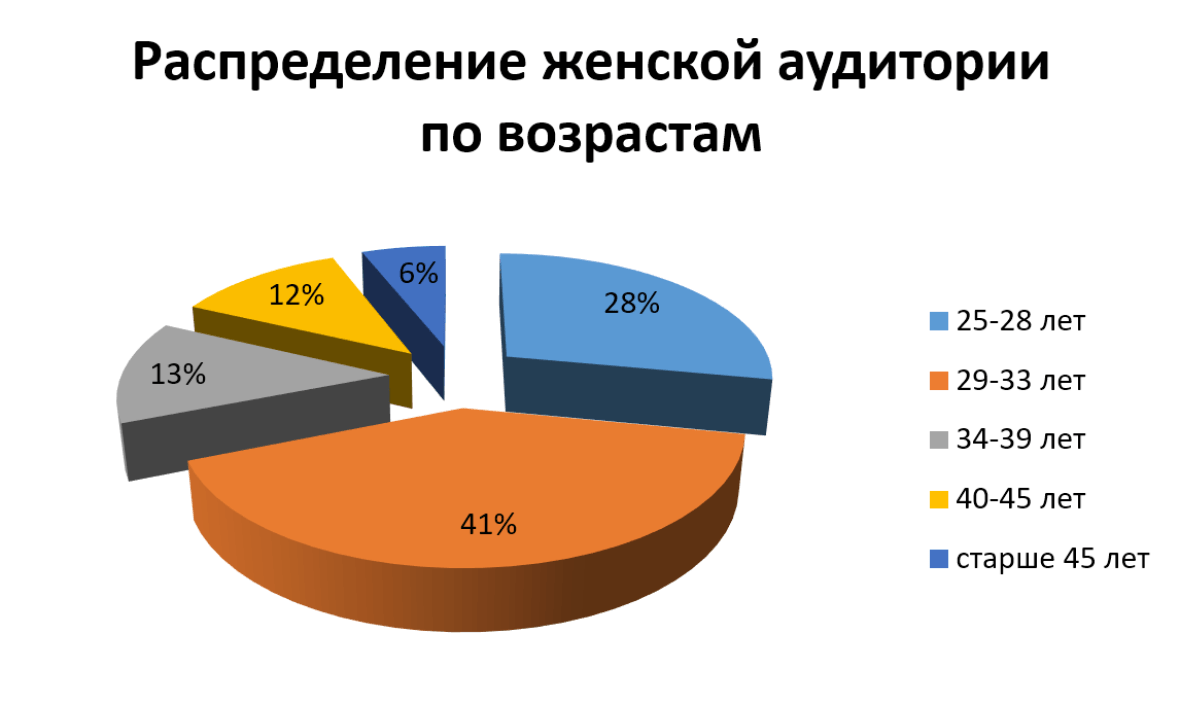 Распределение женской аудитории глемпингов по возрастам