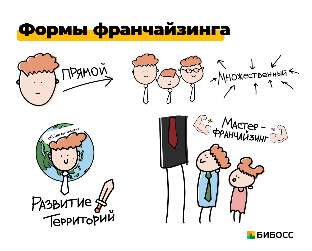 Реферат: Сущность и понятие франчайзинга