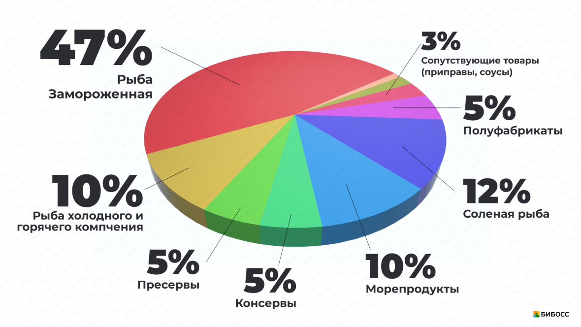 ассортимент рыбного магазина