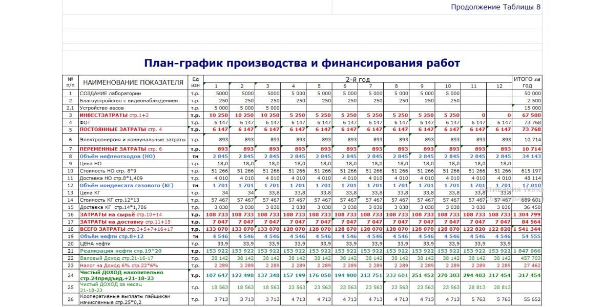 БП: План-график производства и финансирования работ