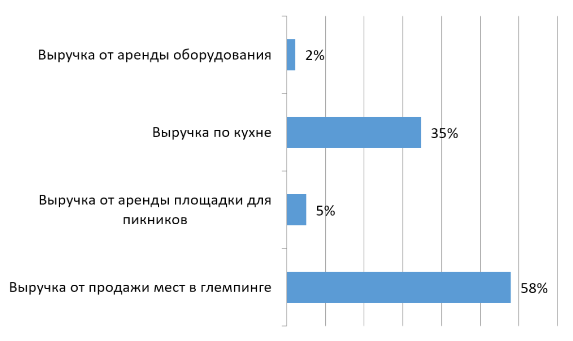 Структура выручки глемпинга