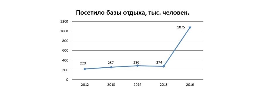 Курсовая Работа Бизнес План Базы Отдыха