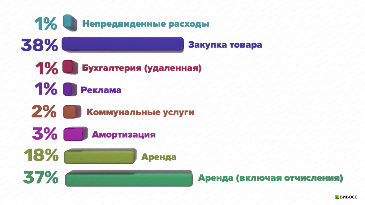 ежемесячные расходы пивного бара