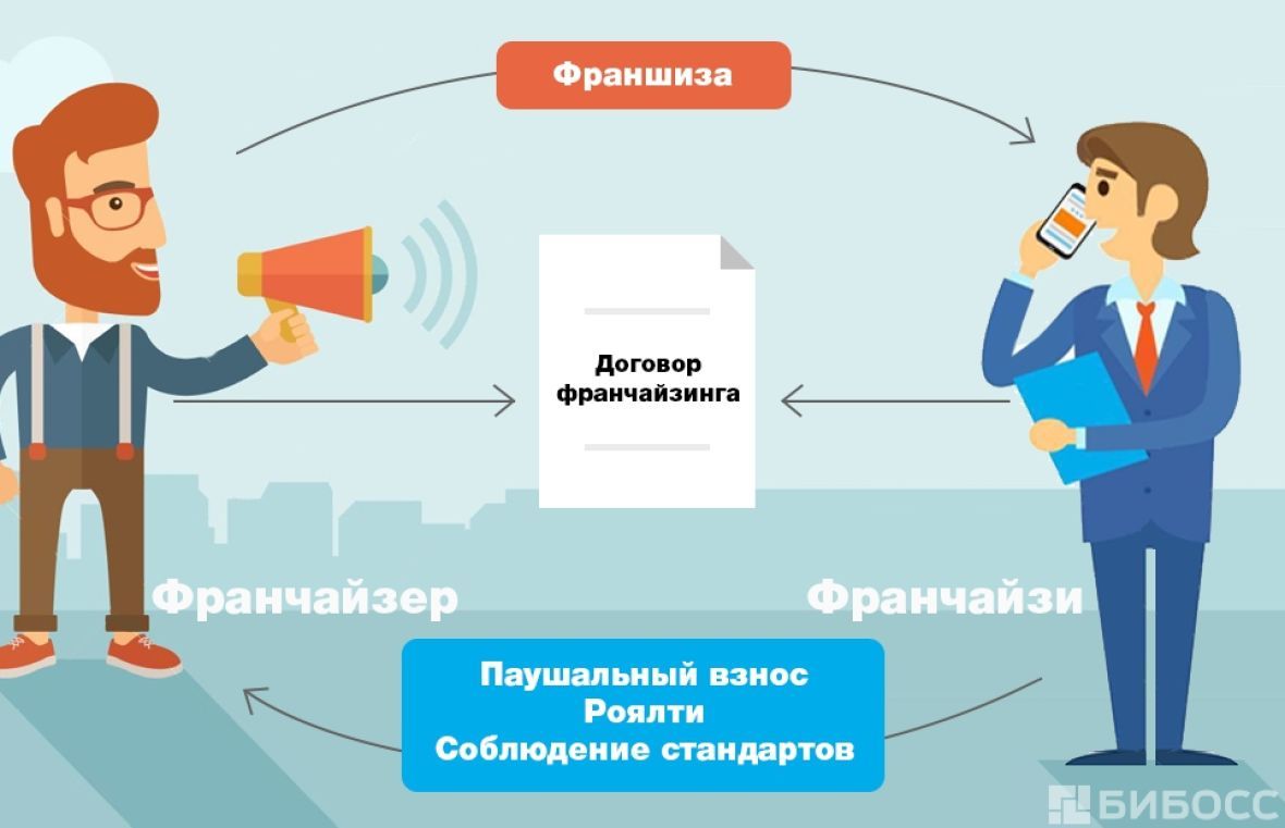 что такое франчайзинговая система. Смотреть фото что такое франчайзинговая система. Смотреть картинку что такое франчайзинговая система. Картинка про что такое франчайзинговая система. Фото что такое франчайзинговая система