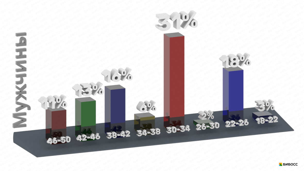 Возрастная структура мужчин-посетителей паба