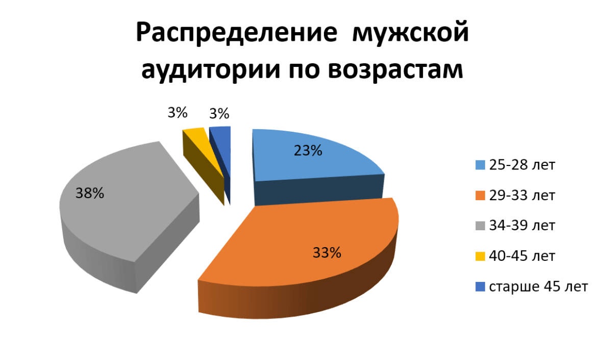 Распределение мужской аудитории глемпингов по возрастам