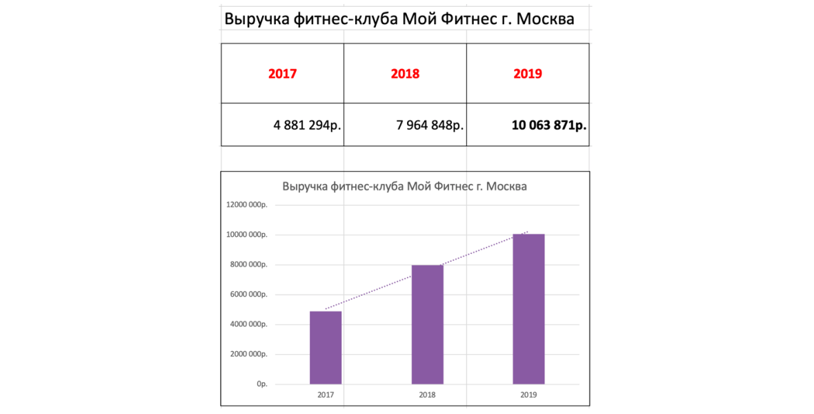 Рост выручки фитнес студии под управлением УК в Москве