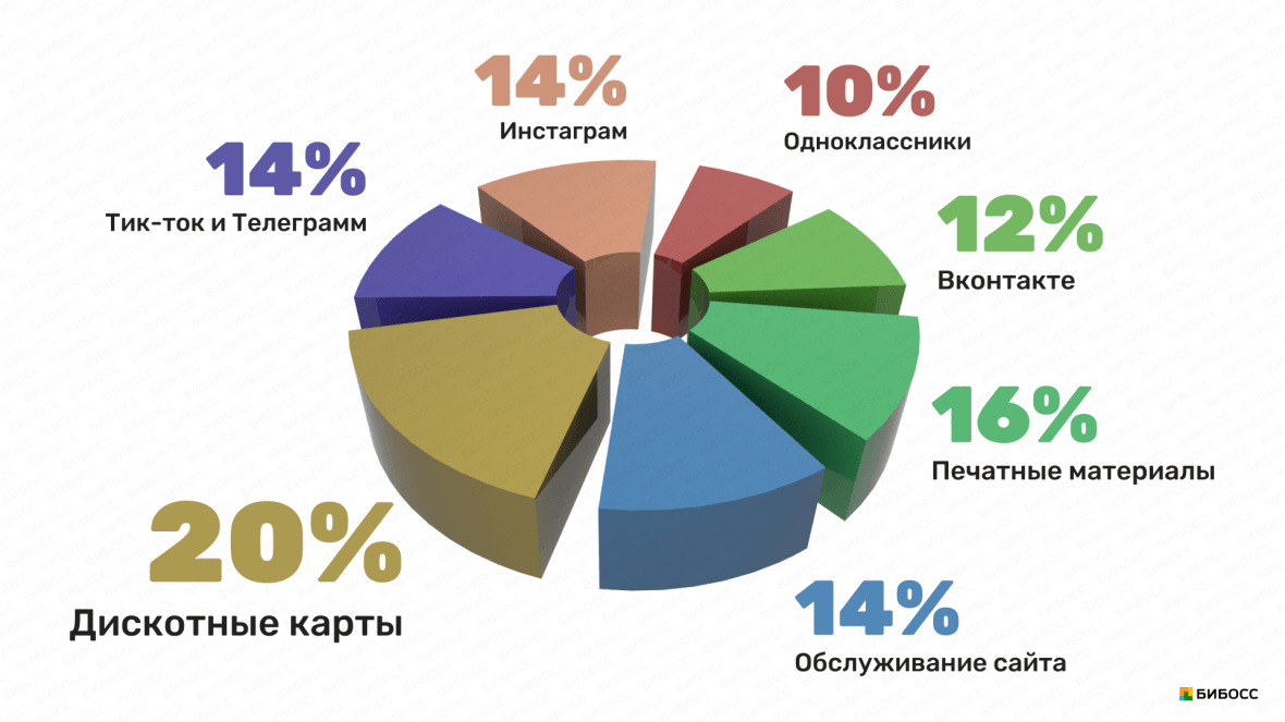 распределение рекламного бюджета пивного бара