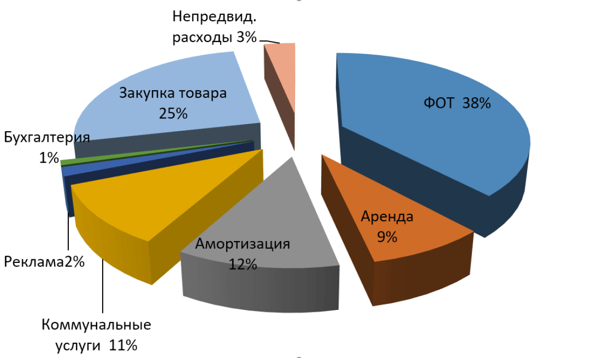 Структура текущих затрат глемпинга