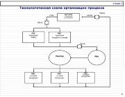 БП: Технологическая схема организации процесса