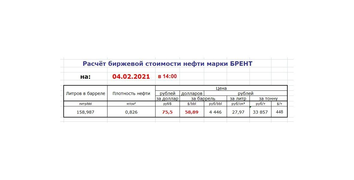 БП: Расчёт биржевой стоимости нефти марки БРЕНТ