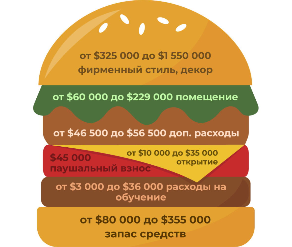 франшиза макдональдс в москве 2021 цена