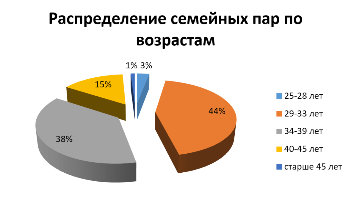 Распределение аудитории семейных пар глемпингов по возрастам