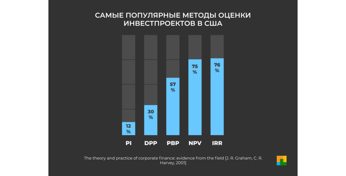 Для оценки эффективности бизнес проекта не используется показатель тест