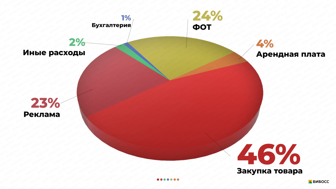 Объем Продаж Магазина Одежды