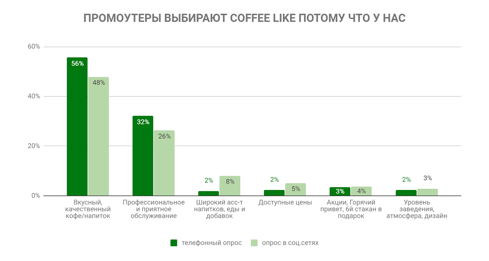 Кофе лайк карта лояльности