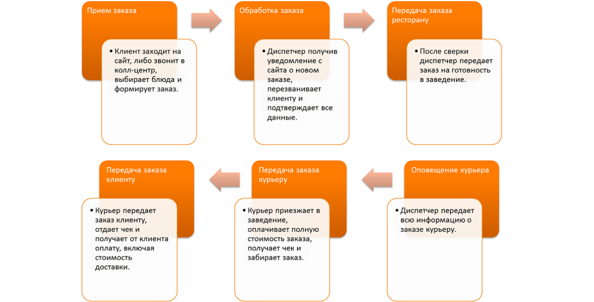 Курсовая работа по теме Бизнес-план ресторана