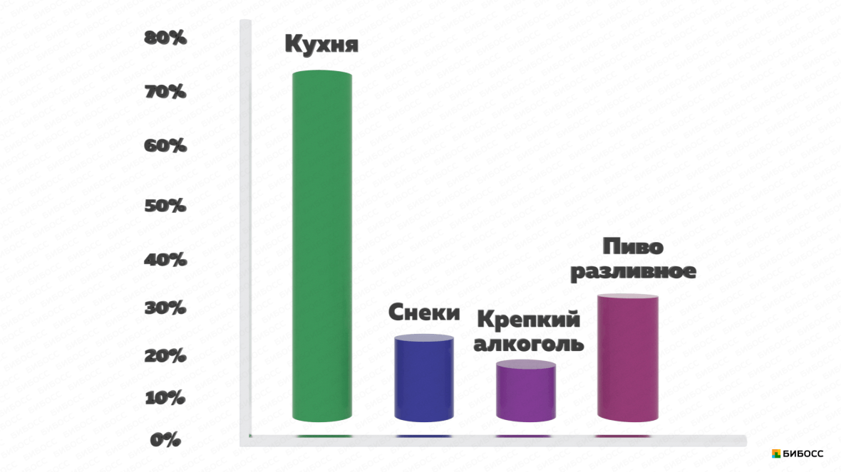 структура продаж пивного бара