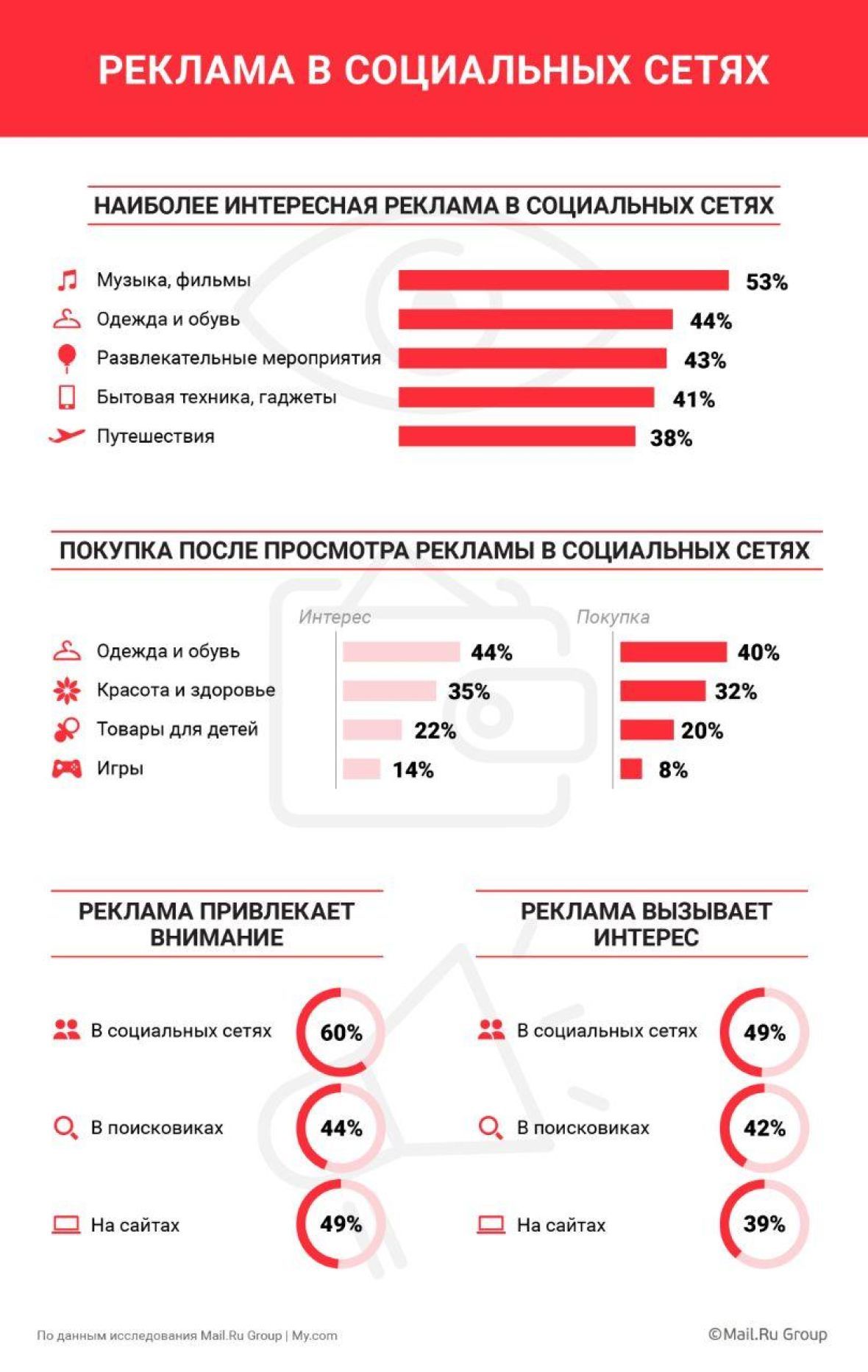 реклама в соцсетях статистика