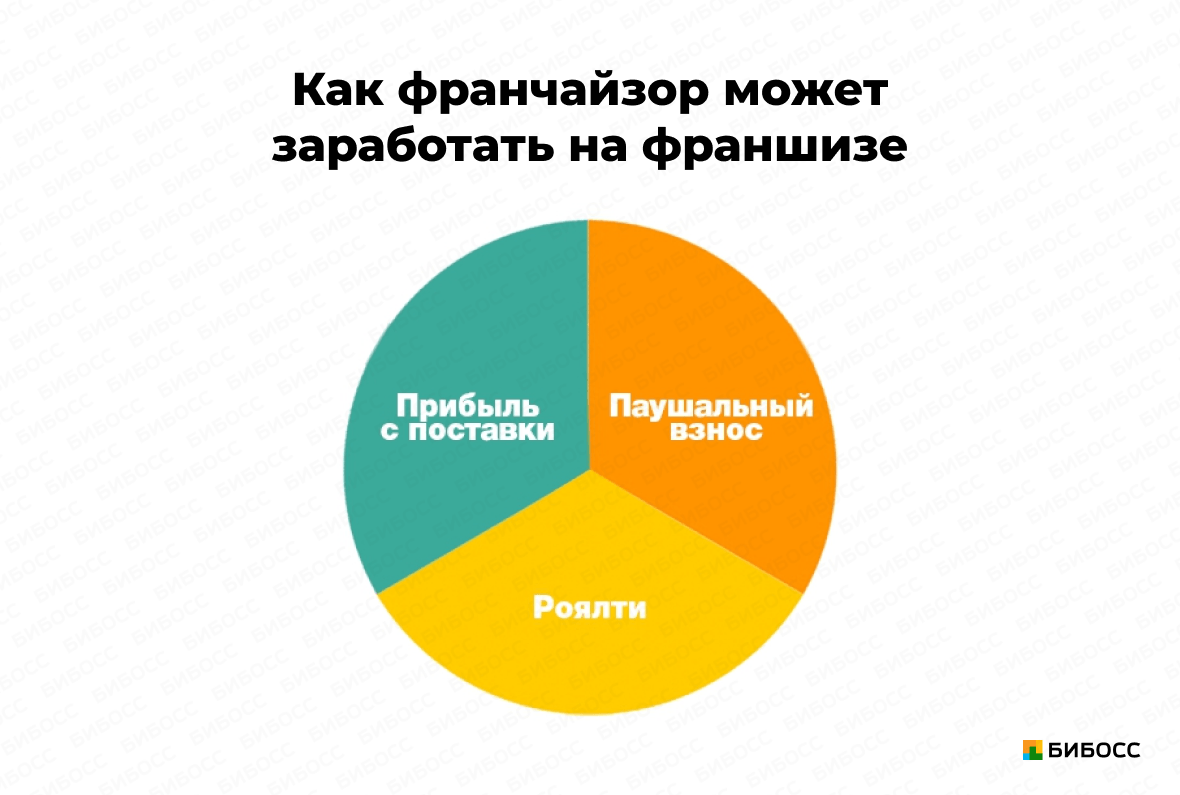 доход от франшизы: паушальный взнос, роялти, прибыль с поставки