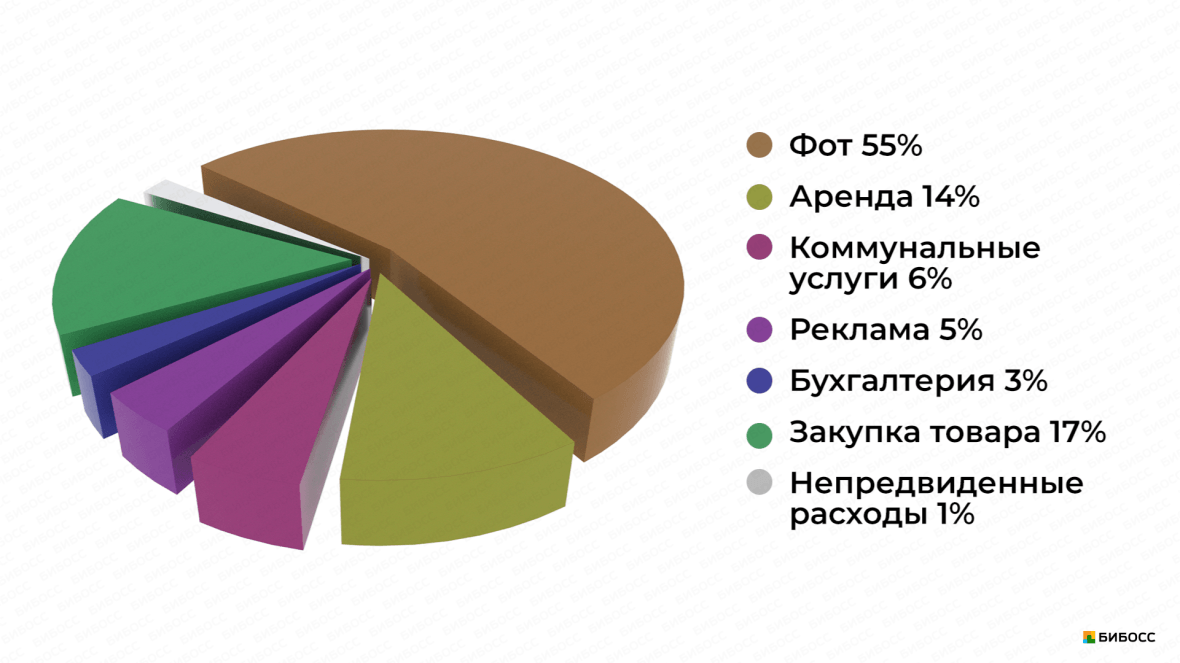 структура ежемесячных расходов кабинета шугаринга