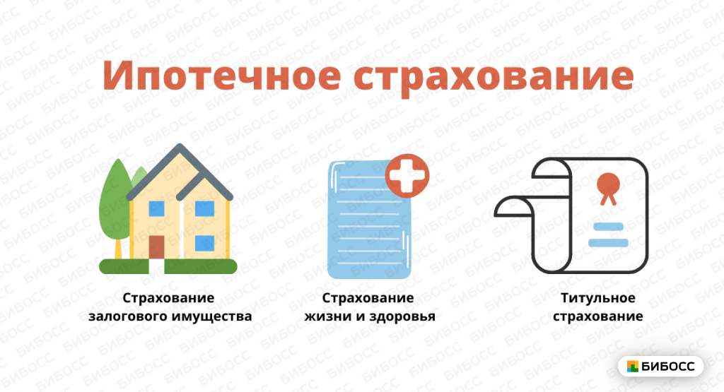 Ипотечное страхование включает в себя: страхование залогового имущества, страхование жизни и здоровья, титульное страхование 