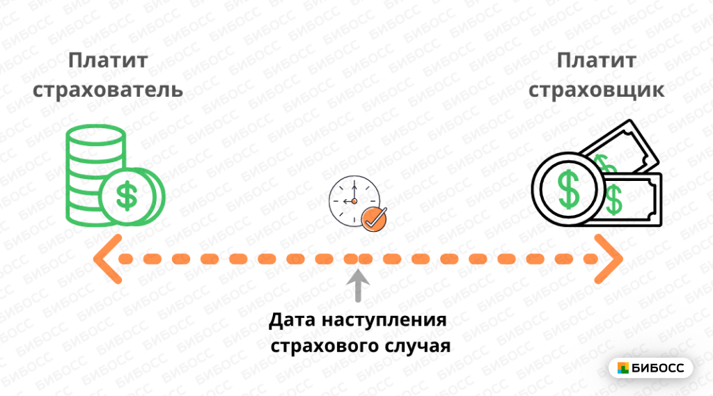 Временная франшиза. С временной франшизой договор начинает действовать спустя установленное время.