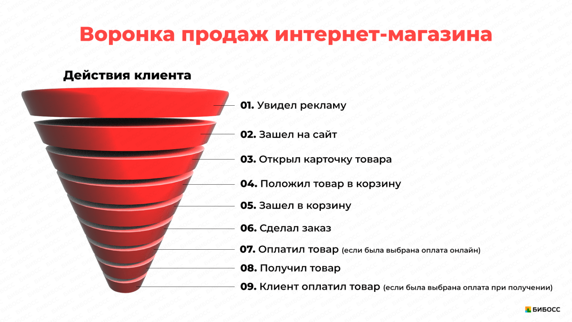 План Развития Магазина Одежды