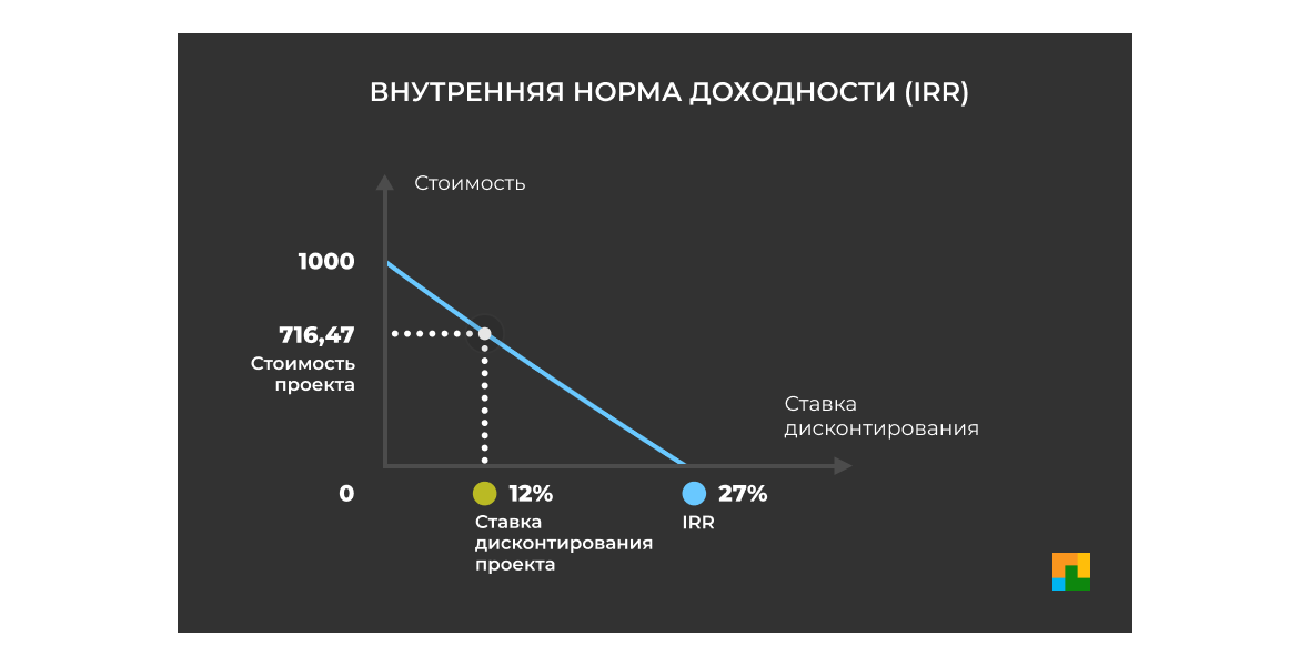 Внутренняя норма доходности, IRR