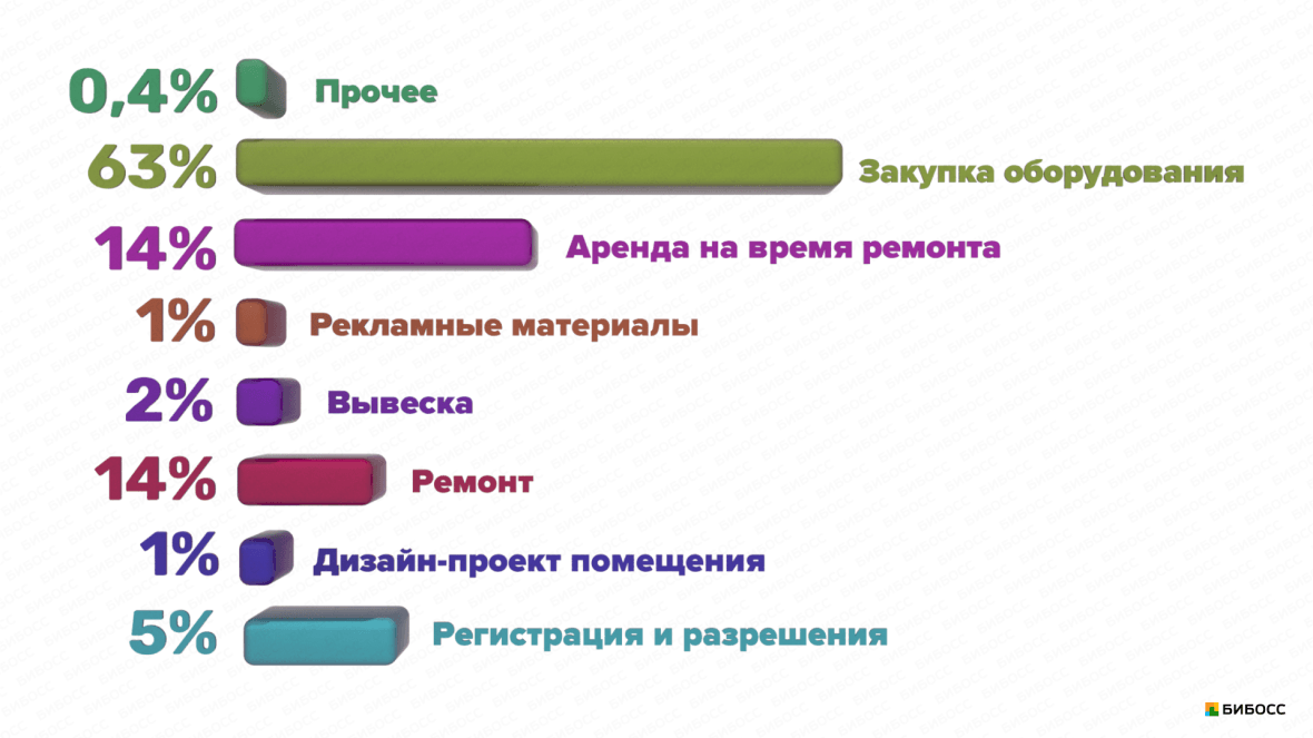 структура инвестиций в пивной бар