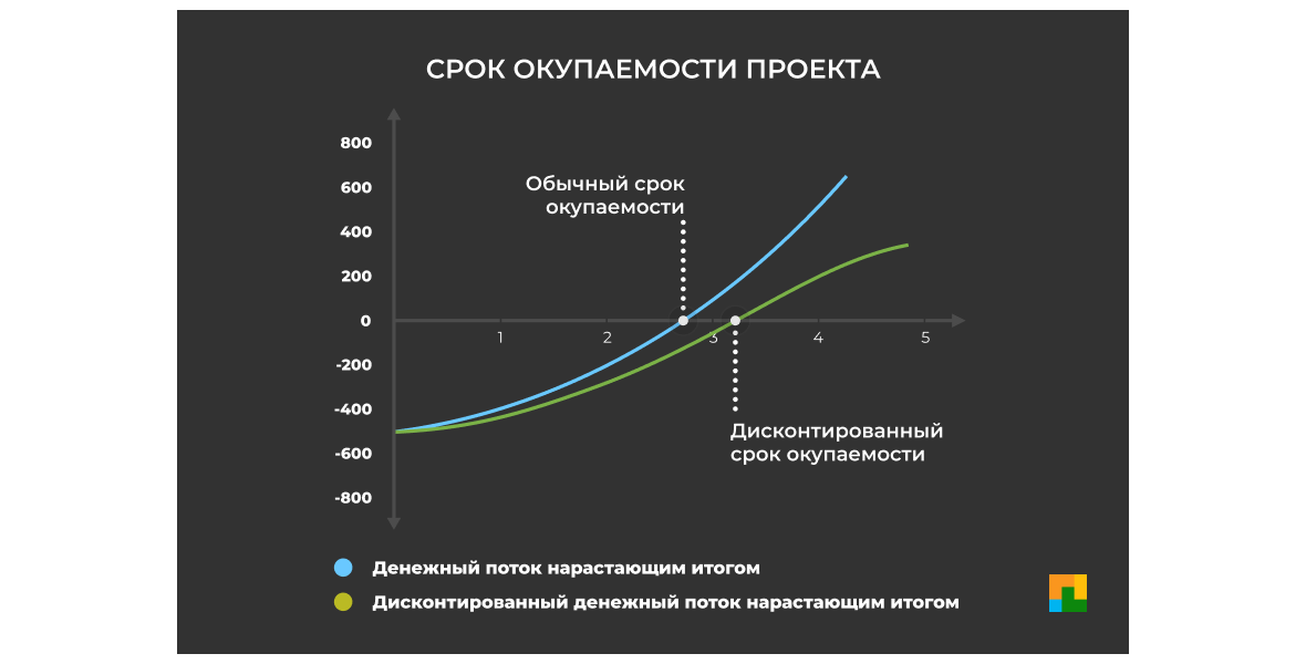 Разница обычного и дисконтированного срока окупаемости